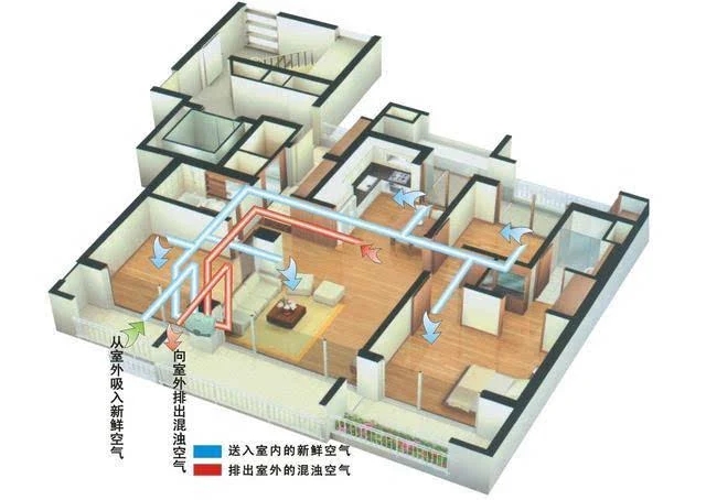 新风系统应该满足的哪五大标准？